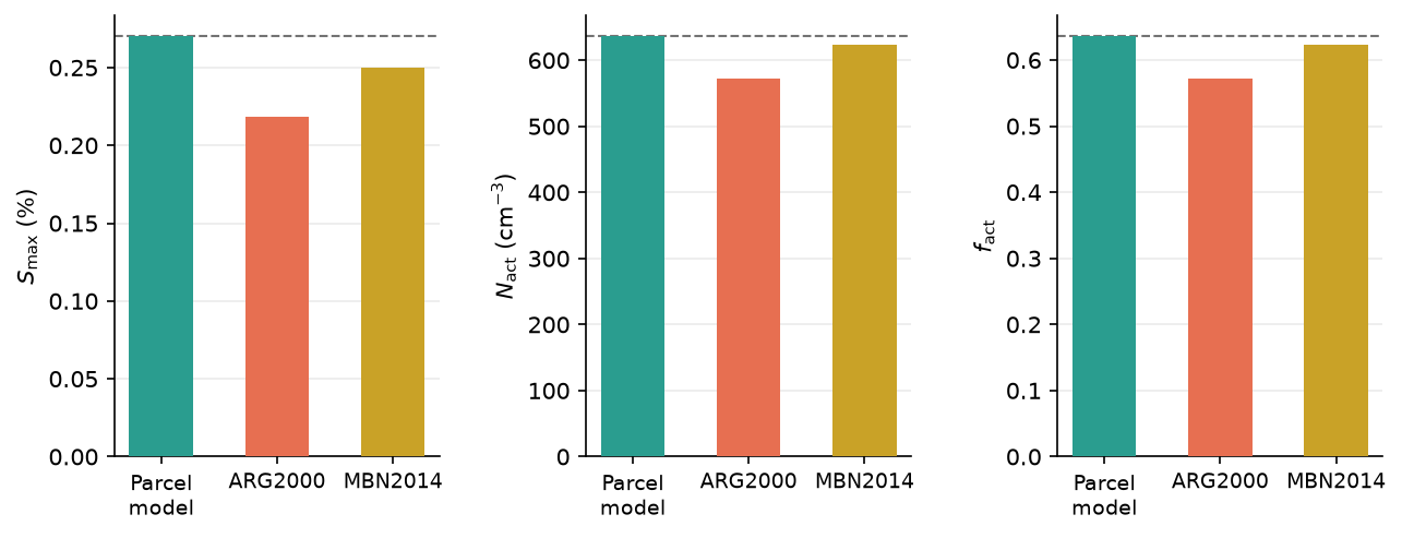 Smax, N_act, and f_act comparison across three methods