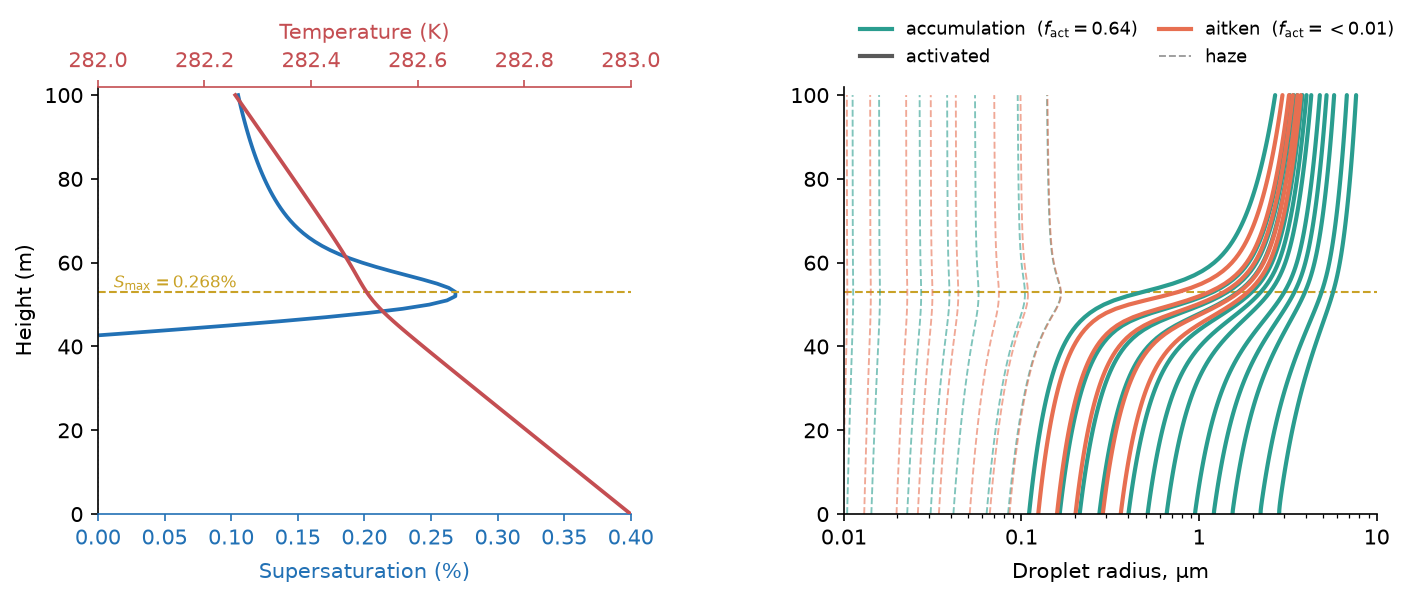 Parcel trajectory and aerosol size evolution