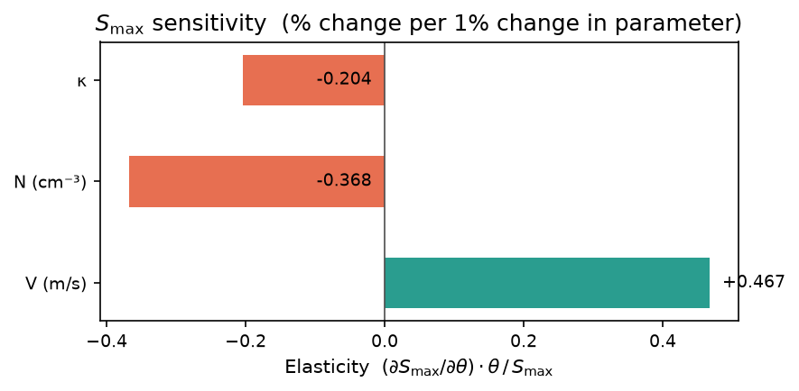 Sensitivity coefficients ∂S_max/∂θ