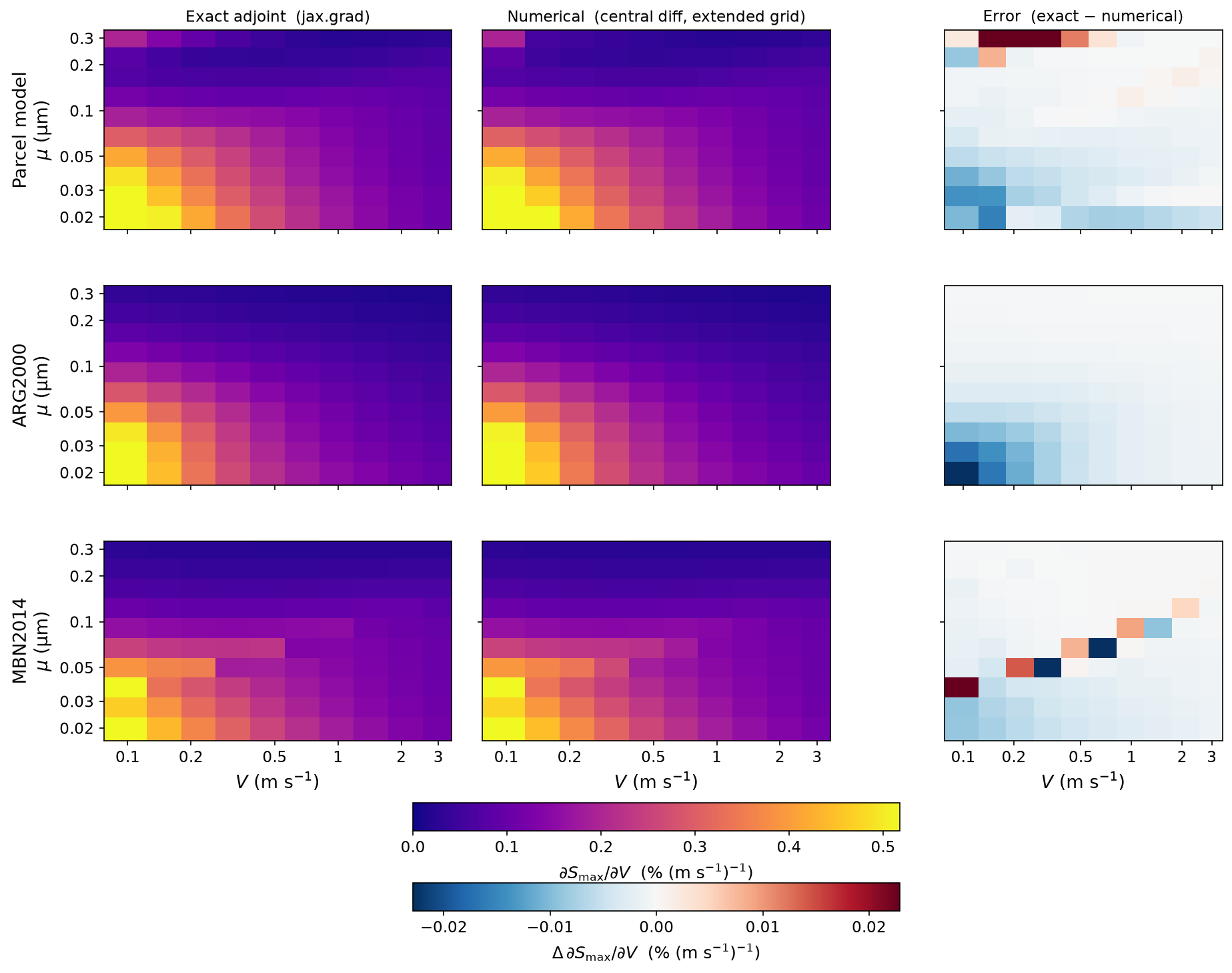 Exact vs numerical ∂Smax/∂V for parcel model, ARG2000, and MBN2014